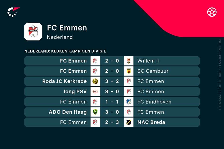 Laatste resultaten FC Emmen
