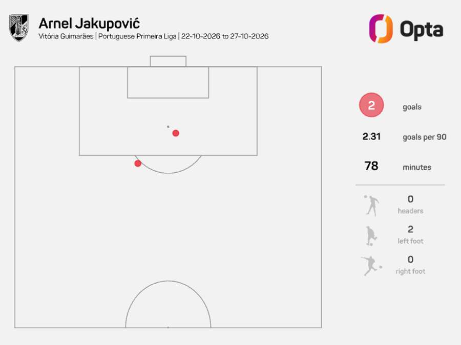 Jakupovic bisou frente ao Marítimo Jakupovic bisou frente ao Marítimo