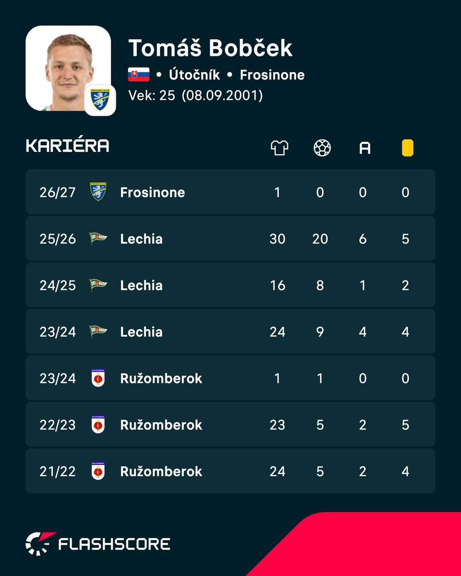 Kariéra Tomáša Bobčeka. Kariéra Tomáša Bobčeka.