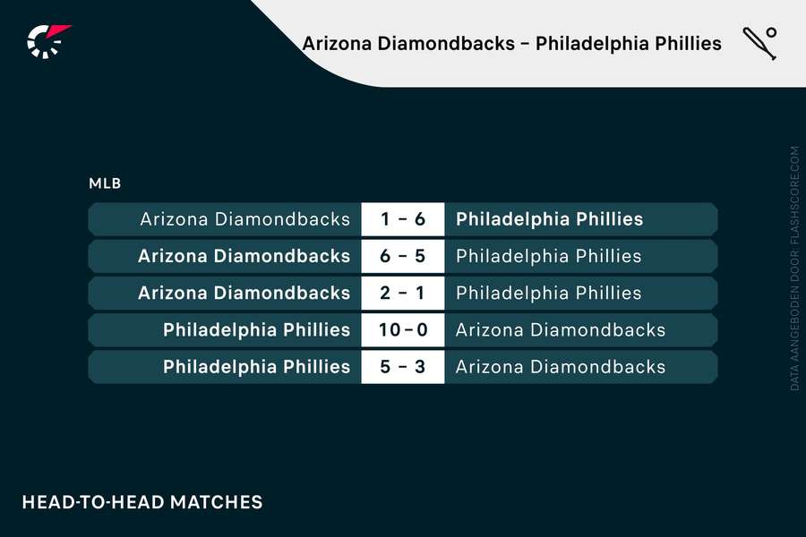 Laatste wedstrijden tussen Phillies v D-Backs