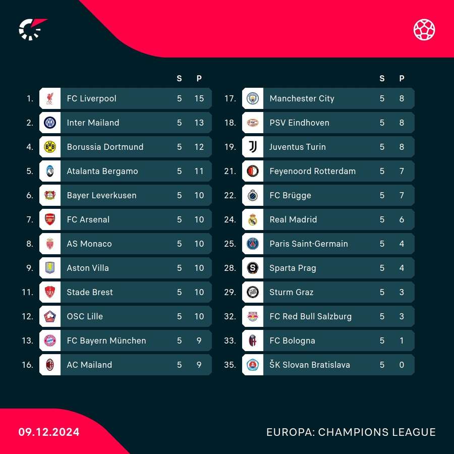 Bayer hat die direkte Qualifikation für das Achtelfinale in der eigenen Hand Bayer hat die direkte Qualifikation für das Achtelfinale in der eigenen Hand