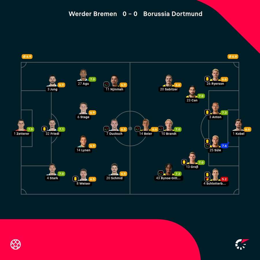 Spielbericht: Werder Bremen vs. Borussia Dortmund