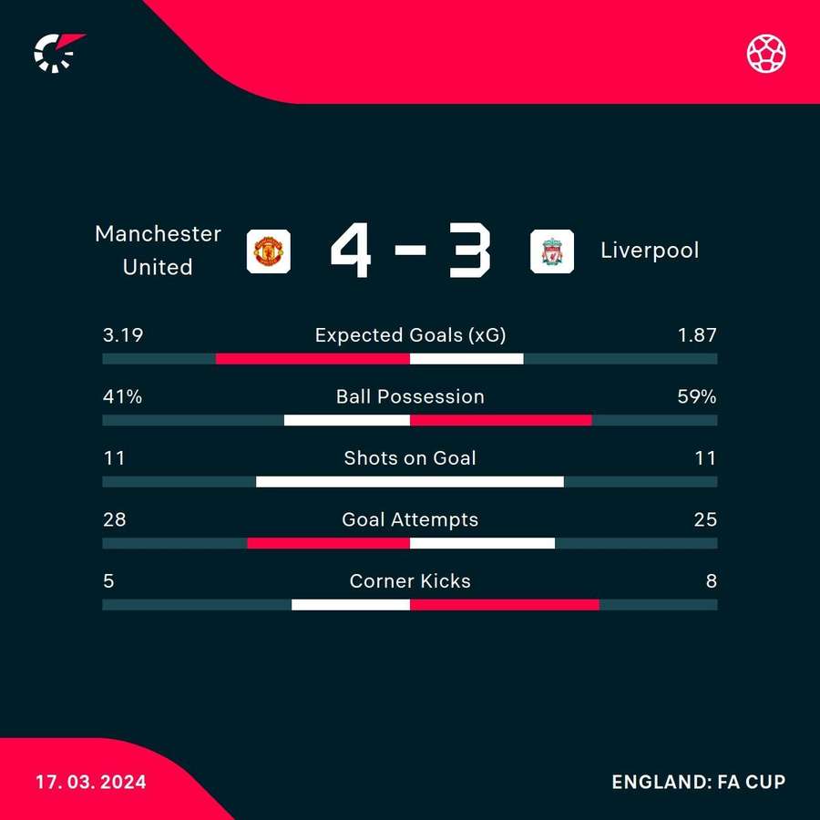 Match stats