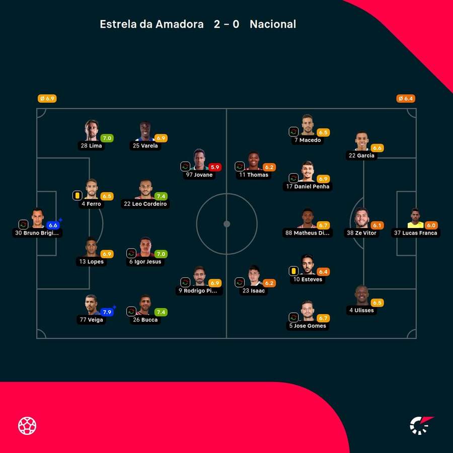 As notas dos jogadores