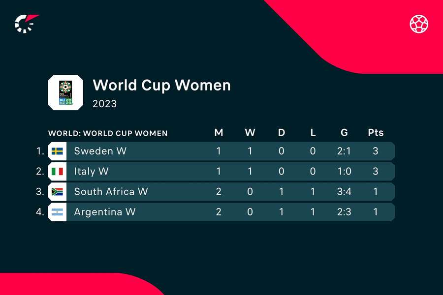 Group G standings prior to the match