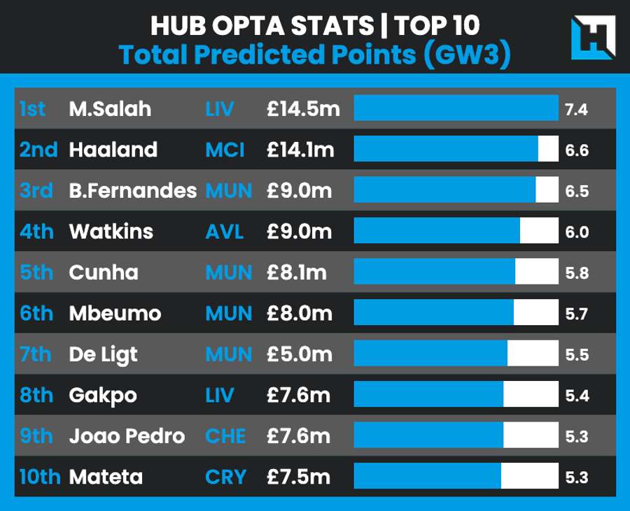Predicted points for Gameweek 3
