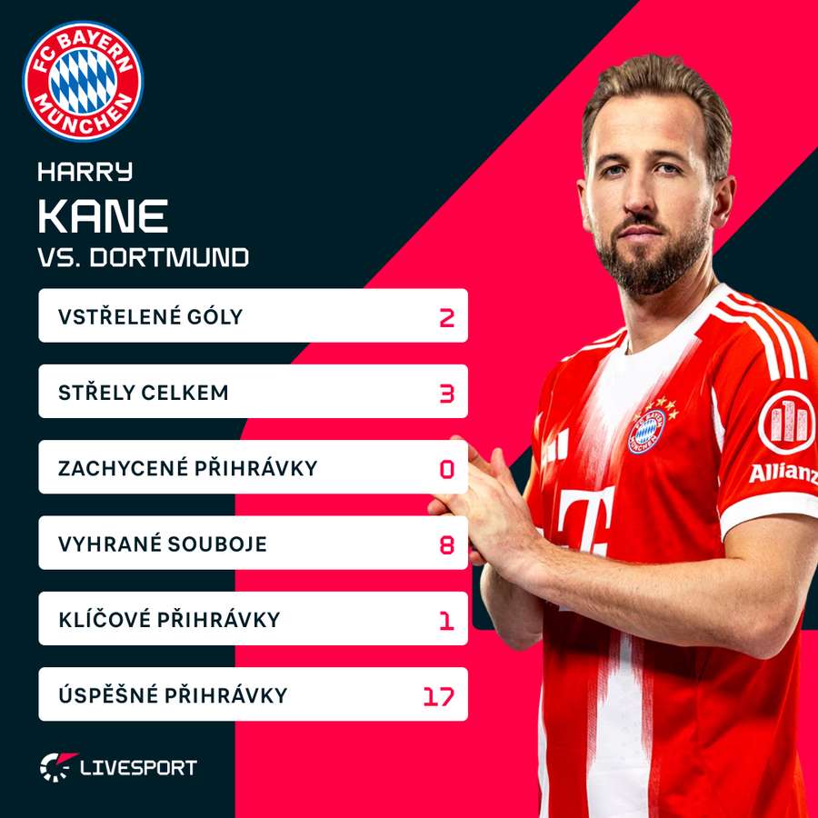 Kane a jeho statistiky proti BVB.