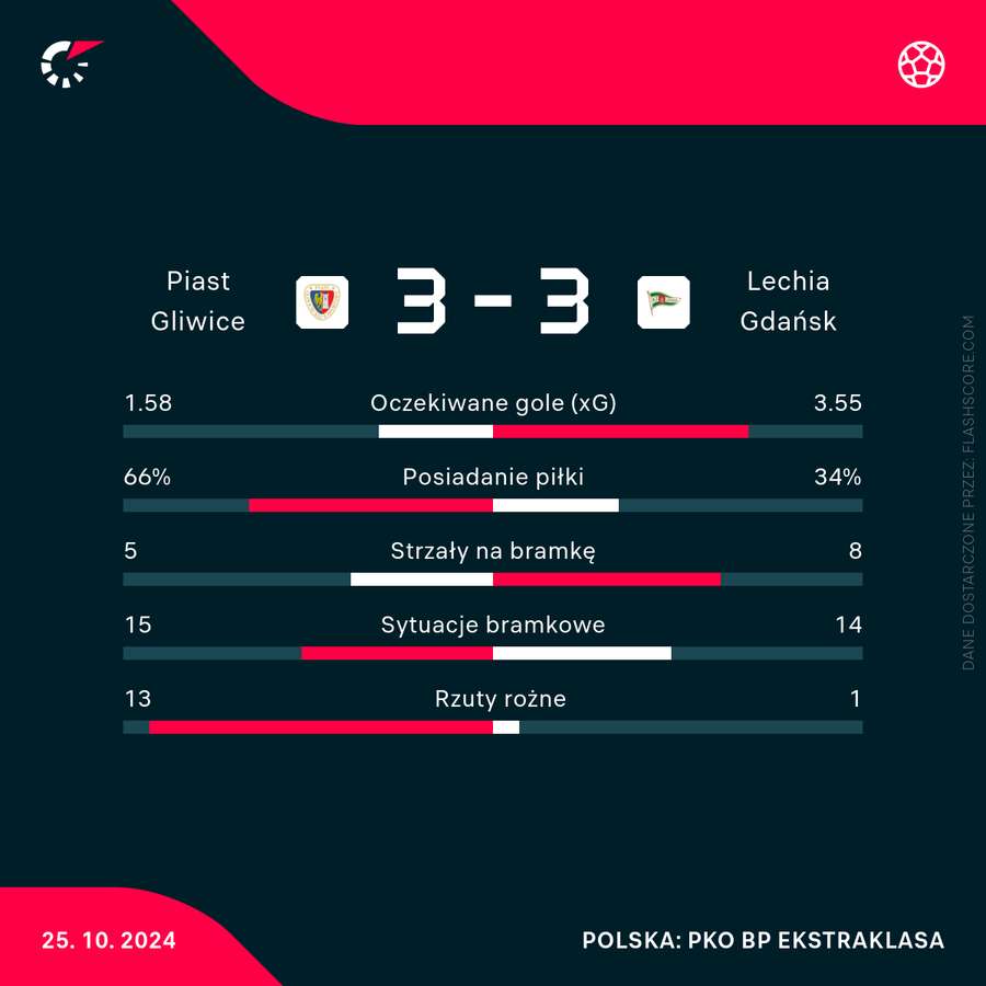 Statystyki meczu Piast - Lechia