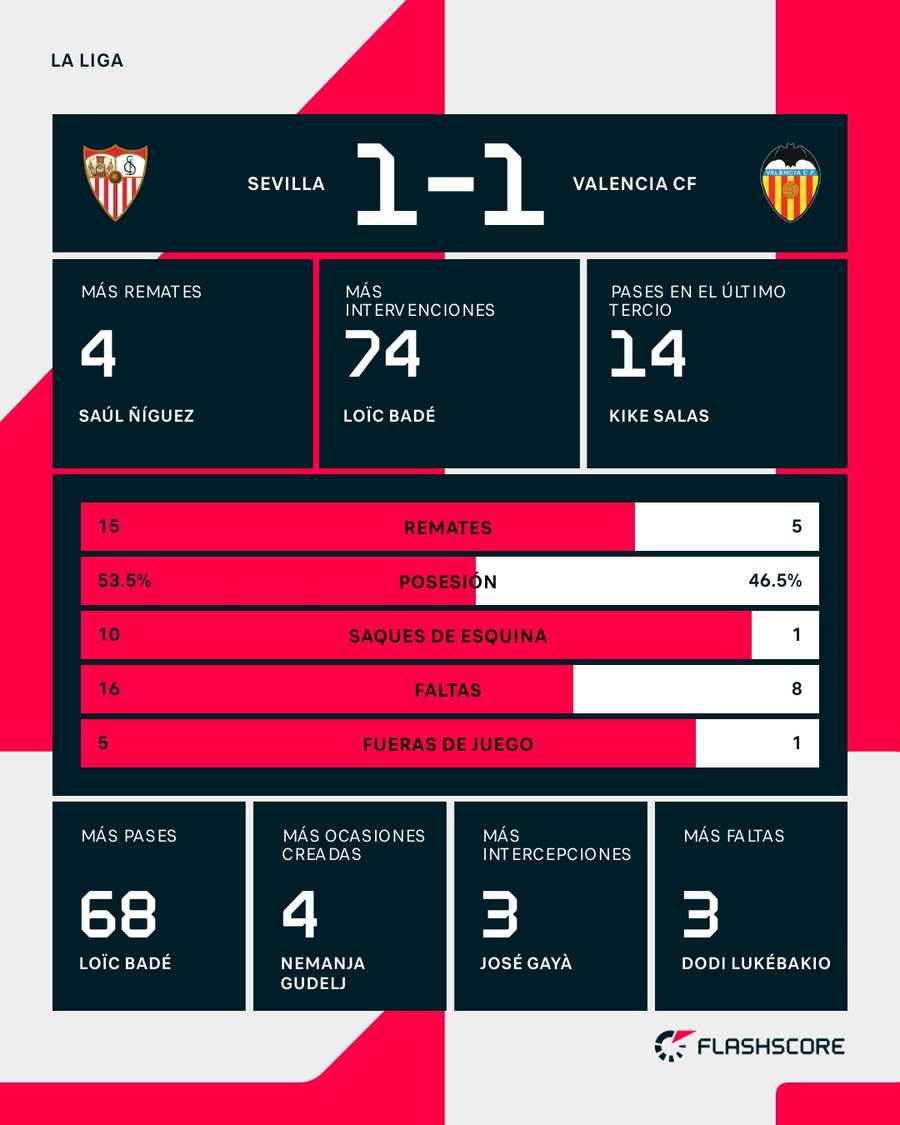 Estadísticas del Sevilla-Valencia