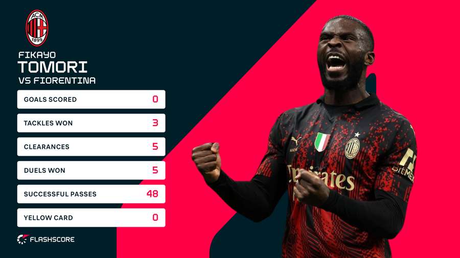 Tomoris stats mod Fiorentina