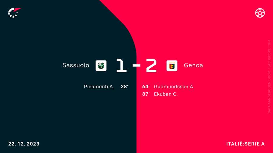 De uitslag van Sassuolo-Genoa