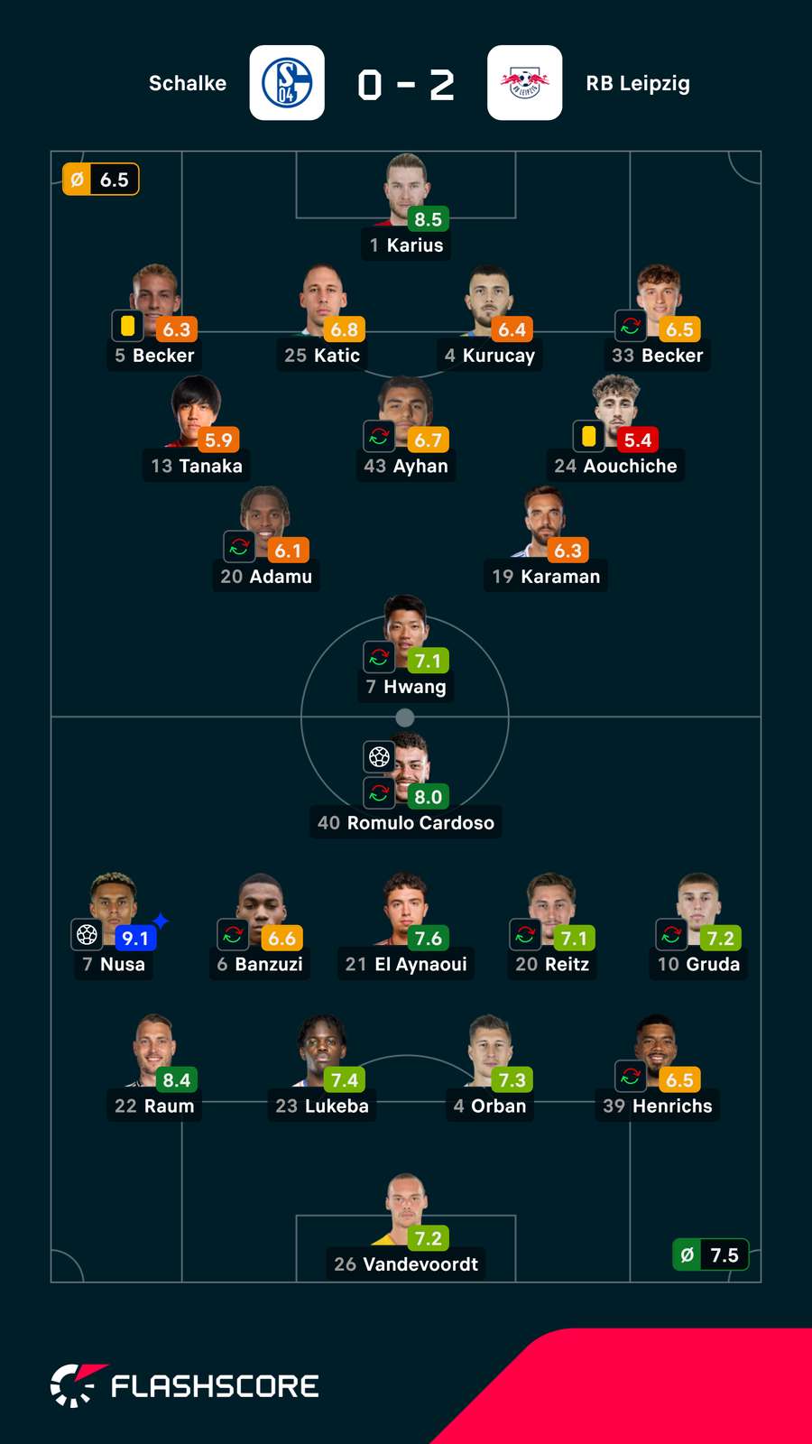 Notas dos jogadores
