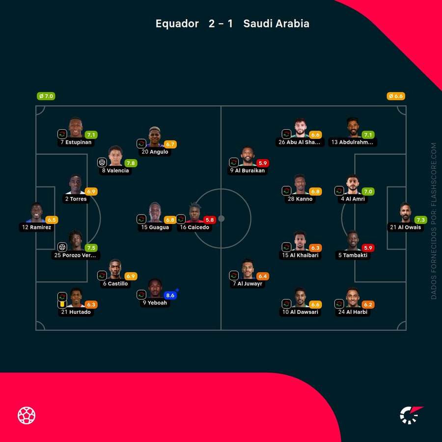 Notas dos jogadores Notas dos jogadores