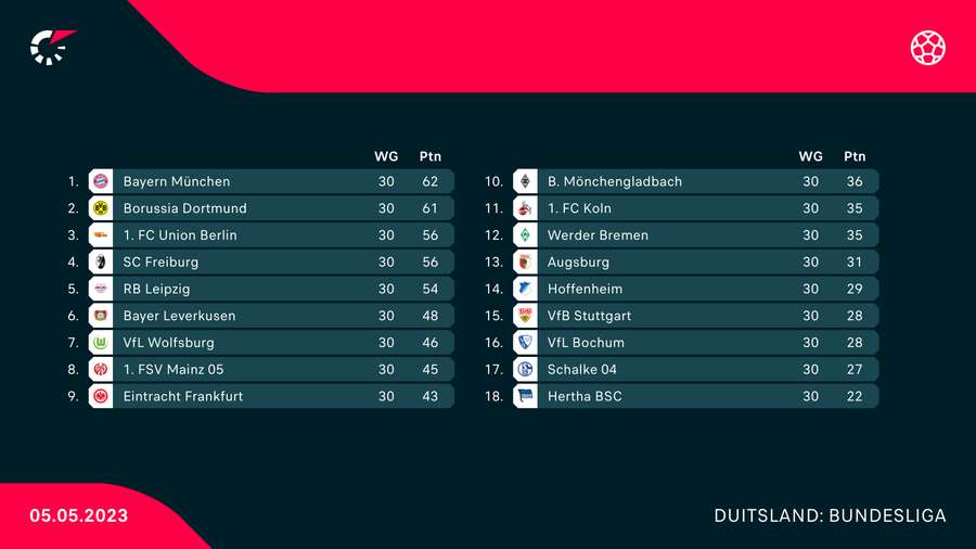 De stand in de Bundesliga