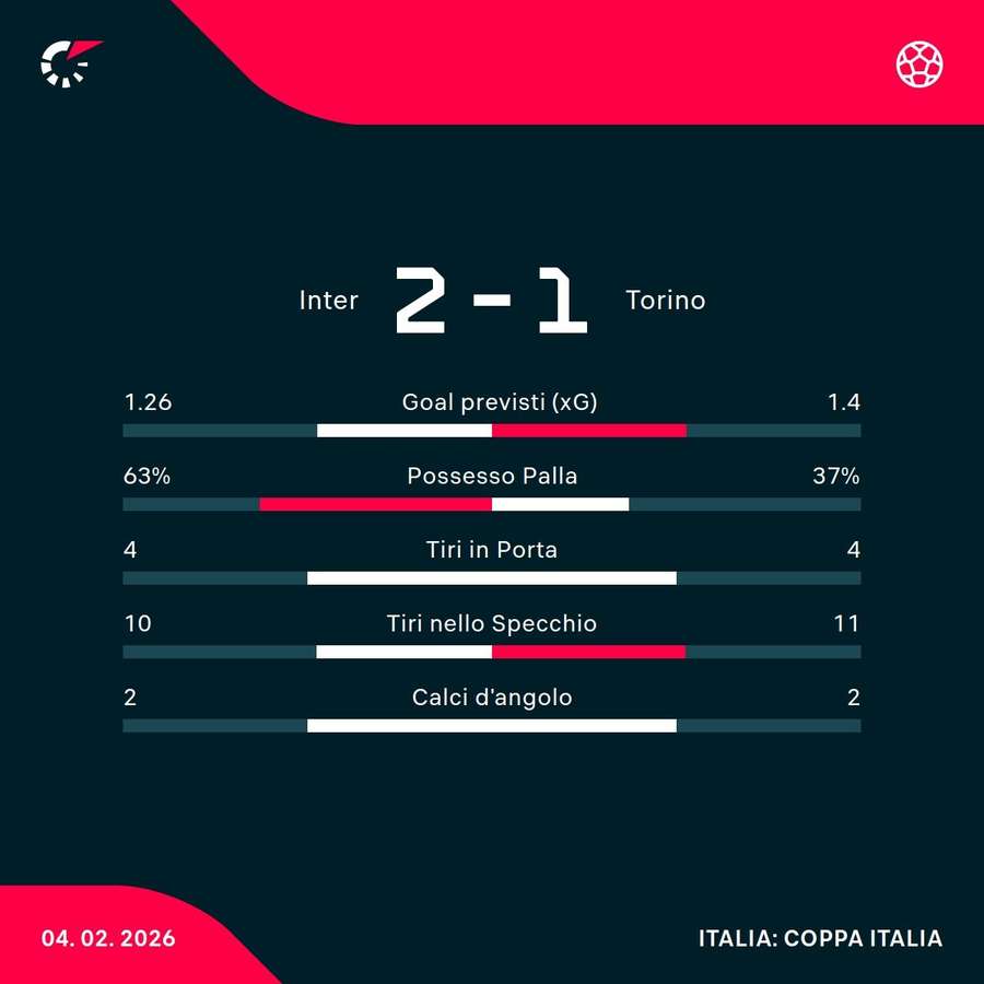 Le statistiche del match