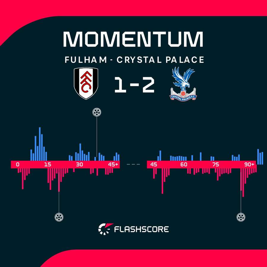Fulham vs Crystal Palace momentum Fulham vs Crystal Palace momentum