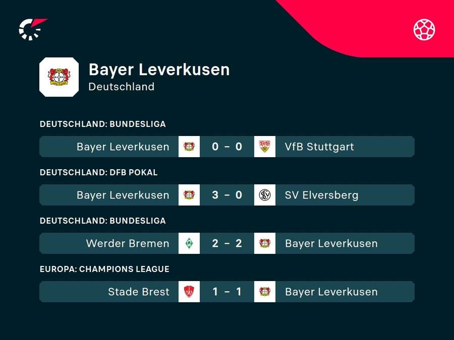 Leverkusen ist aktuell seit elf Pflichtspielen ungeschlagen.