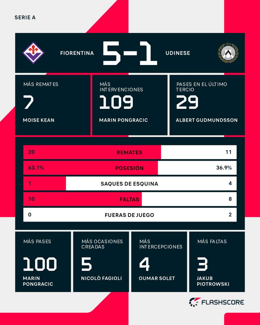 Estadísticas del Fiorentina-Udinese