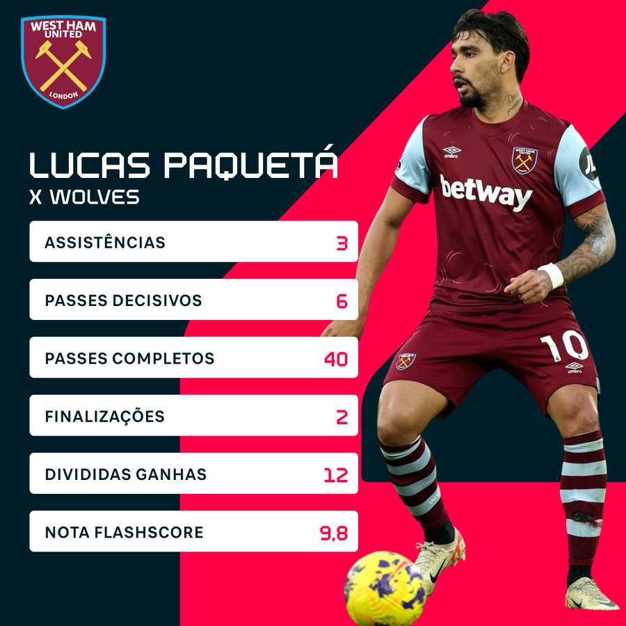 Os números de Lucas Paquetá contra os Wolves