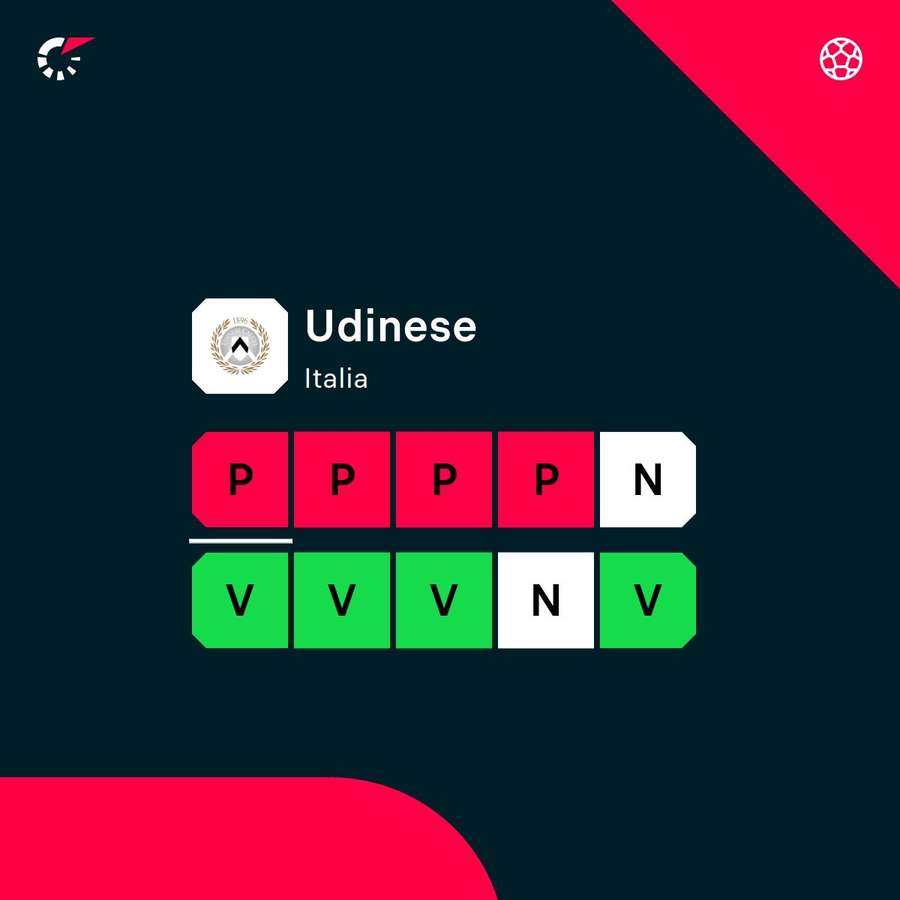 Le ultime dieci uscite dell'Udinese