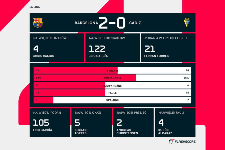 Statystyki meczu Barcelona-Cadiz