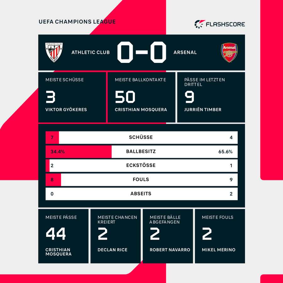 Statistiken: Bilbao vs. Arsenal