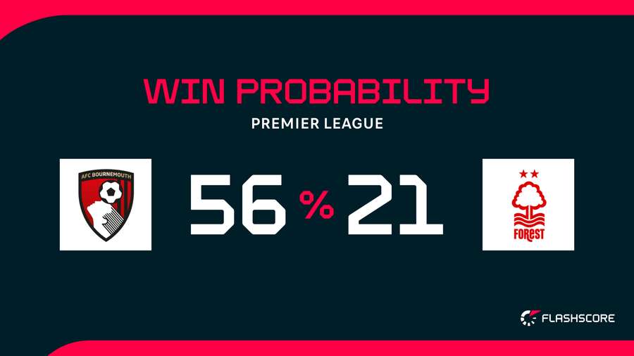 Win Probability Win Probability
