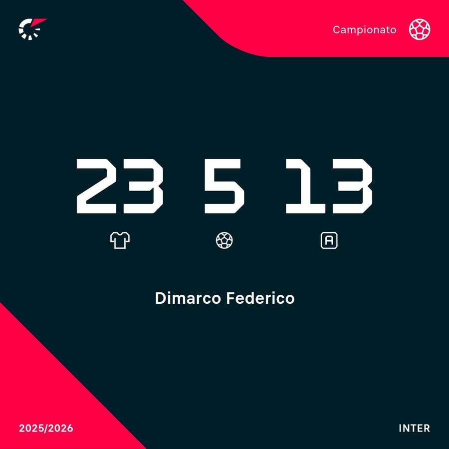 E sono 13 assist per Dimarco E sono 13 assist per Dimarco