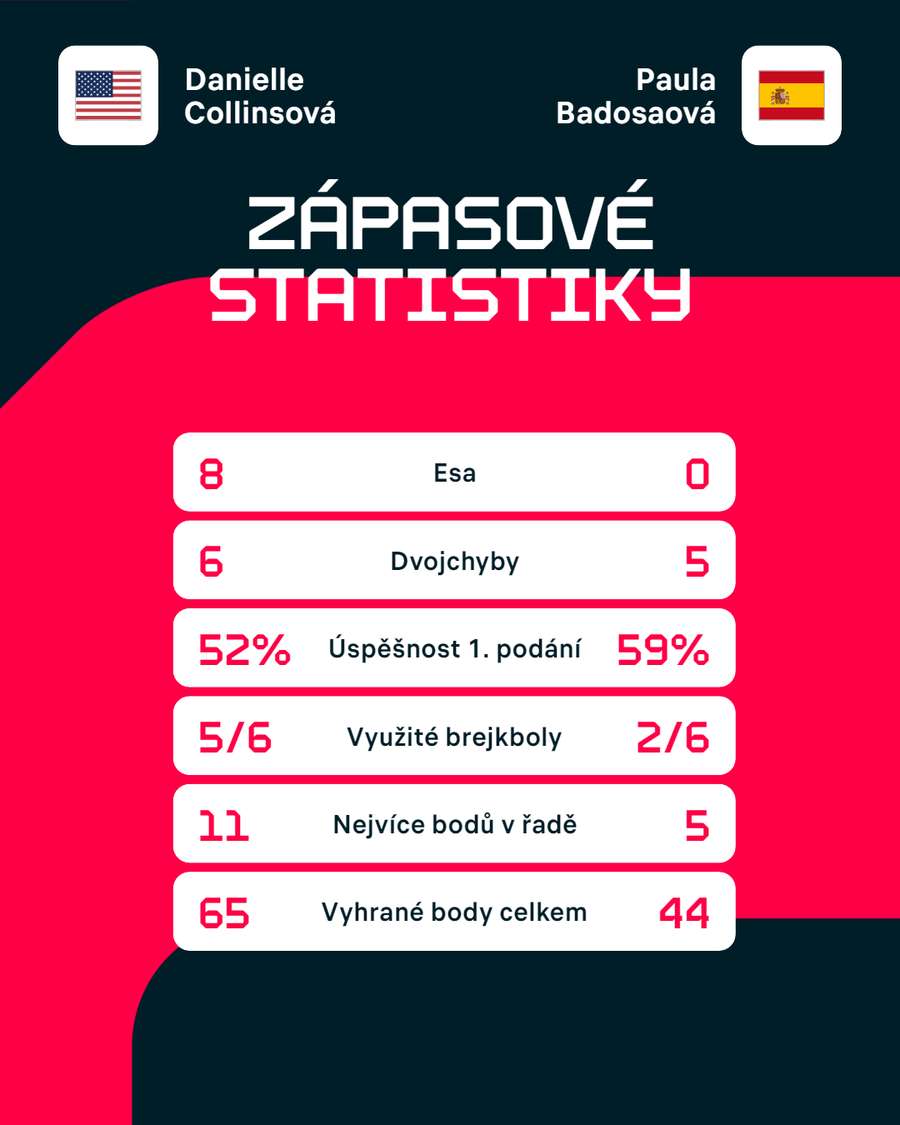 Statistiky zápasu Danielle Collinsová – Paula Badosaová