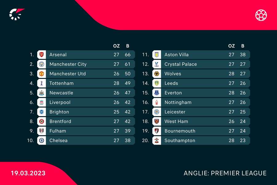 Aktuální tabulka Premier League