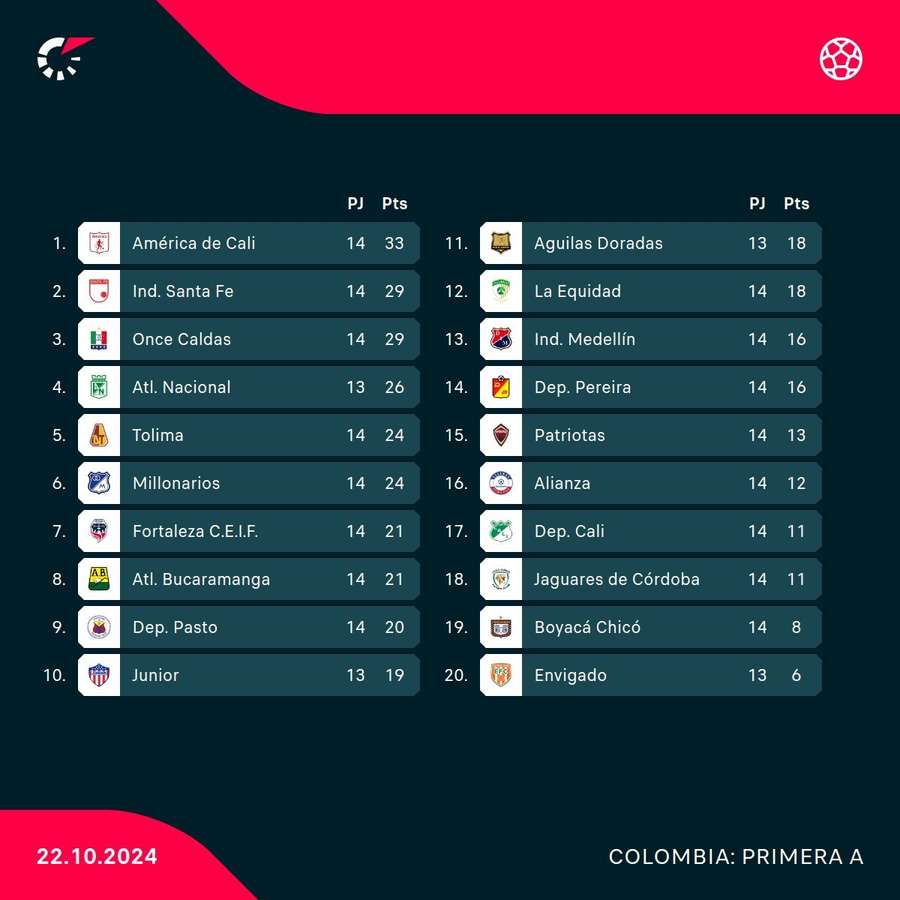 Así va la tabla del Torneo Clausura