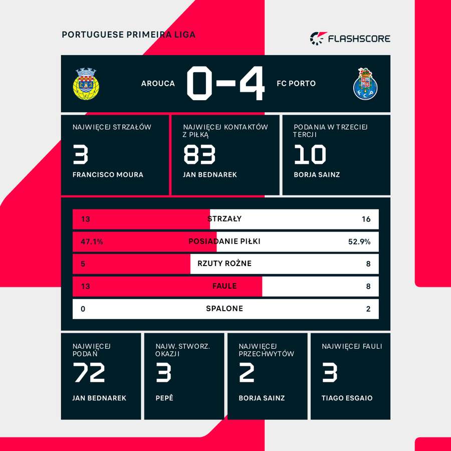 Statystyki. meczu Arouca - FC Porto