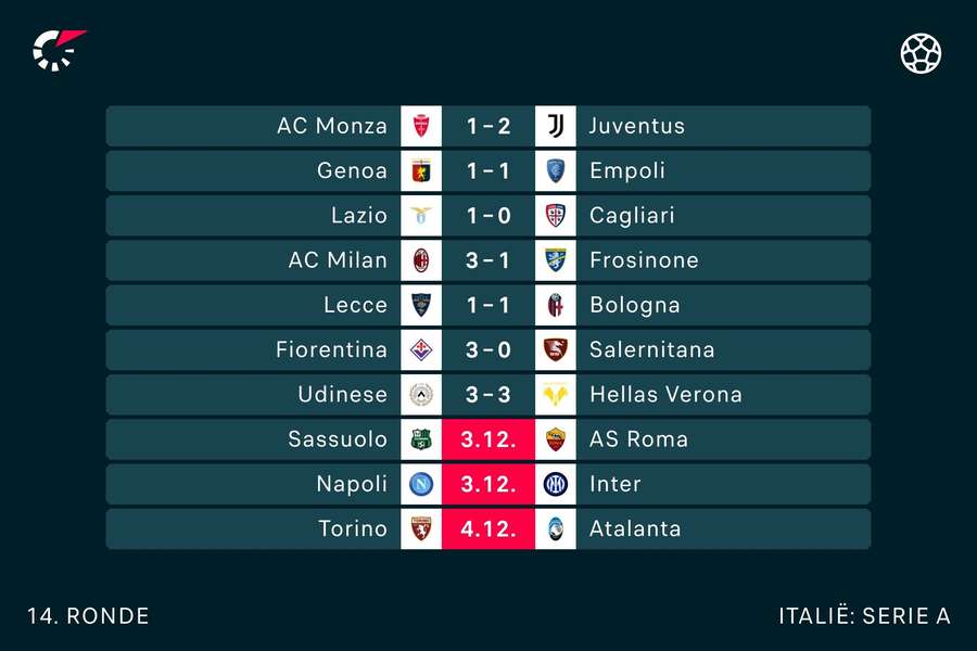 De uitslagen tot nu toe in de Serie A