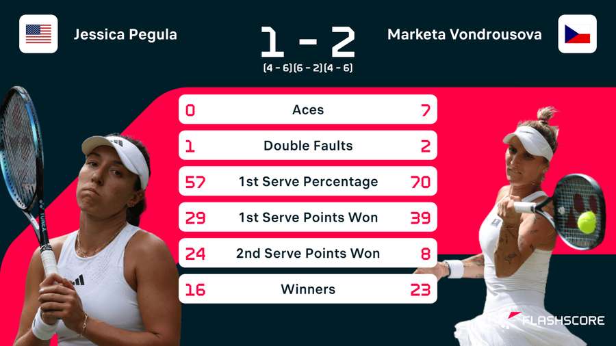 Pegula v Vondrousova stats