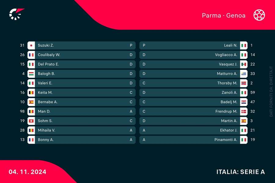 Le formazioni di Parma-Genoa