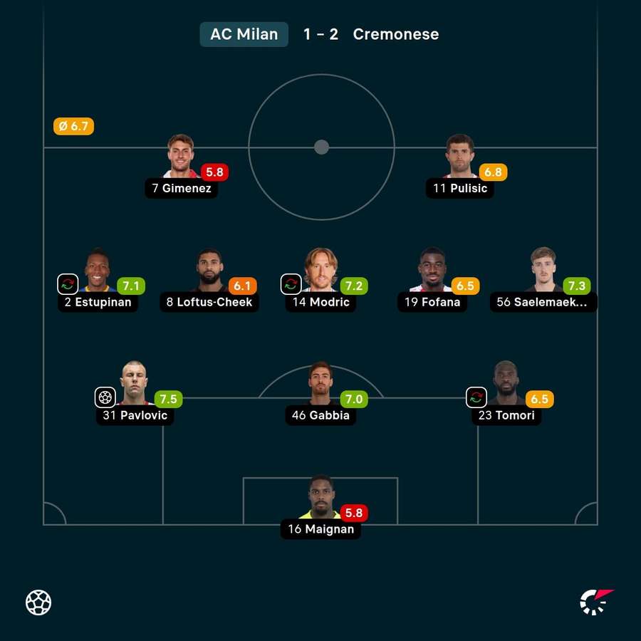 Gimenez ha deluso contro la Cremonese Gimenez ha deluso contro la Cremonese