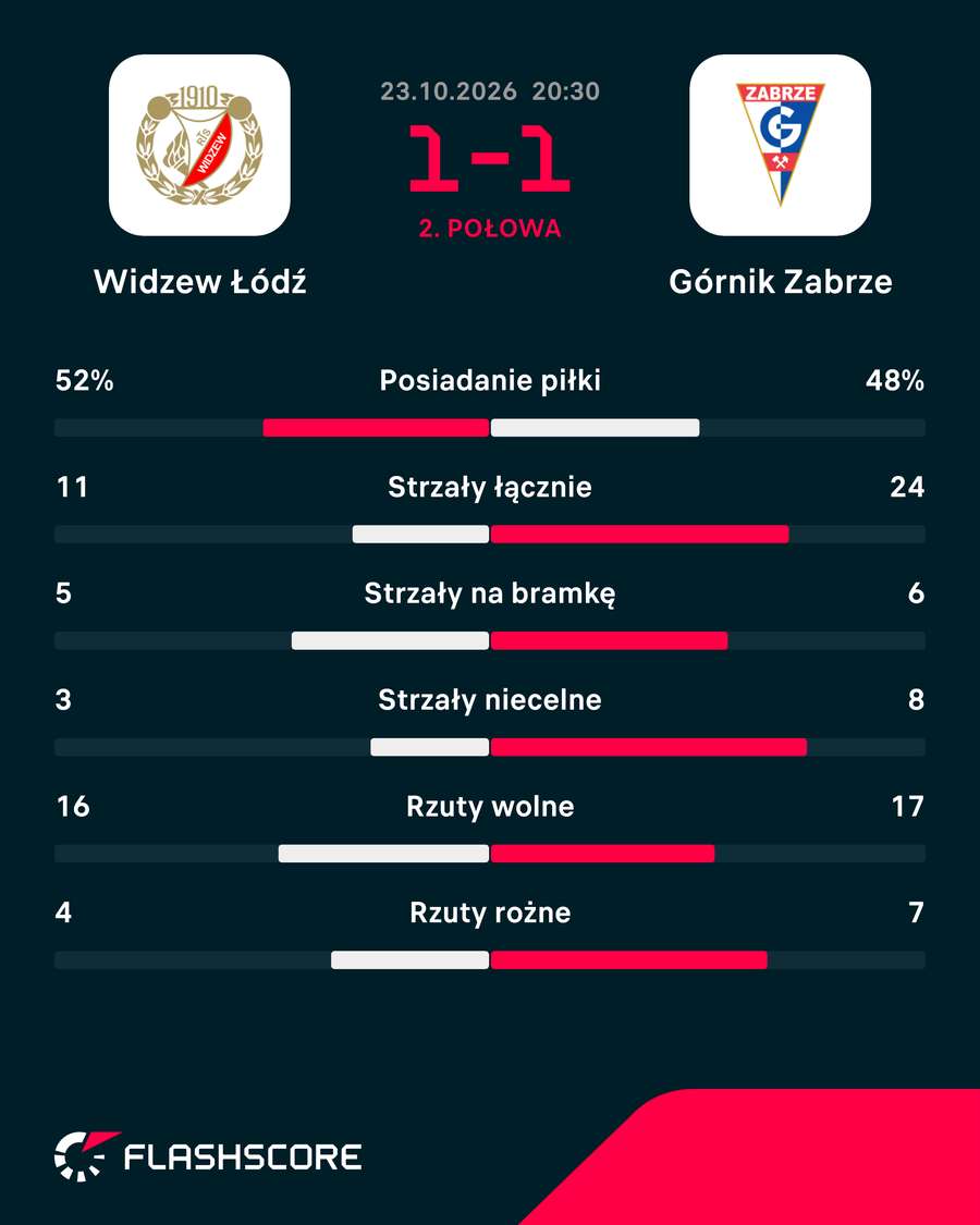 Statystyki meczu Widzew - Górnik