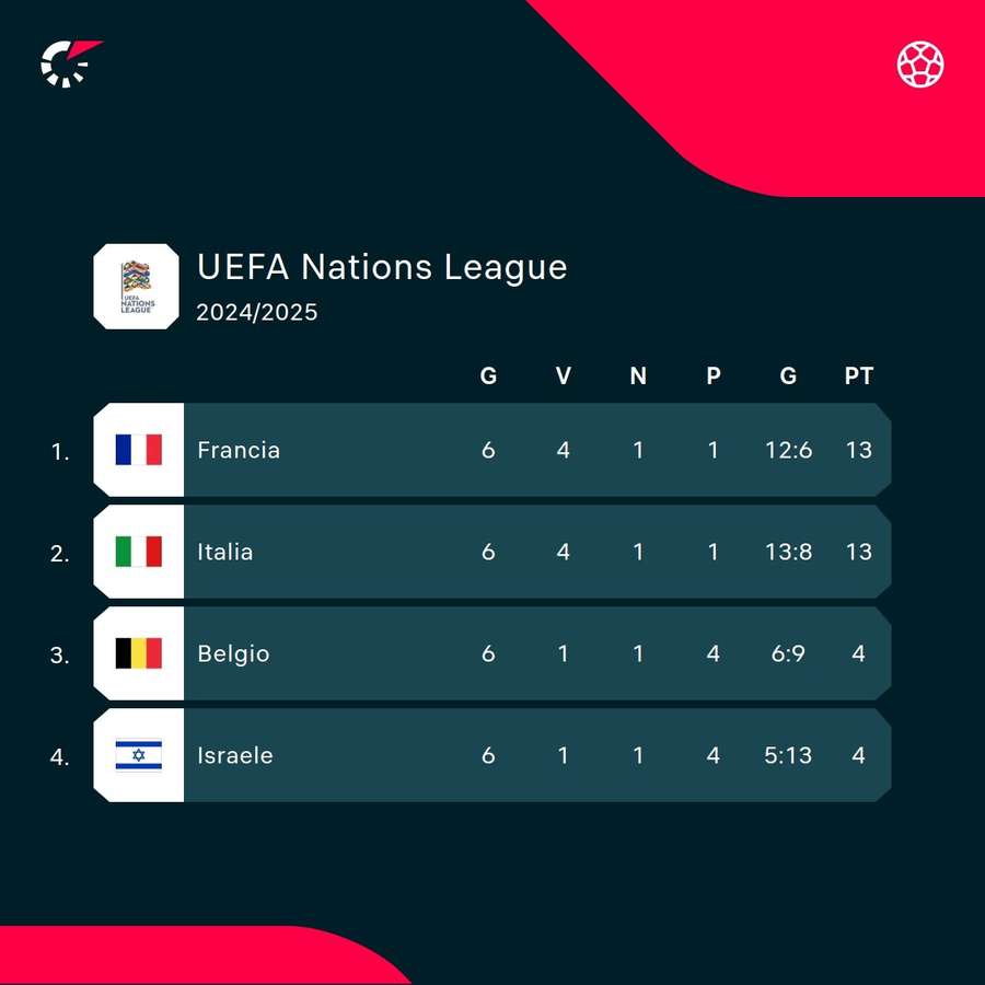 La classifica del gruppo dell'Italia La classifica del gruppo dell'Italia