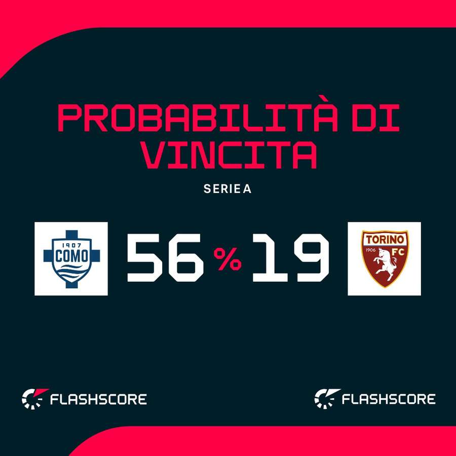 Le probabilità di vittoria
