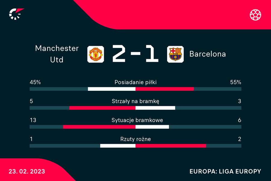 Statystyki meczu Manchester United-Barcelona
