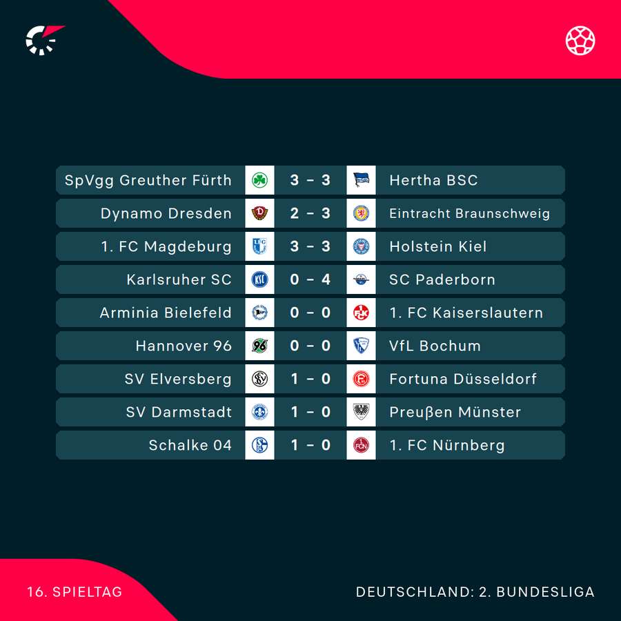 Der 16. Spieltag im Überblick Der 16. Spieltag im Überblick