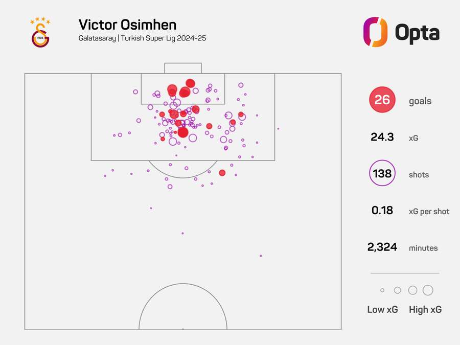 Victor Osimhen xG for 2024/25 Victor Osimhen xG for 2024/25