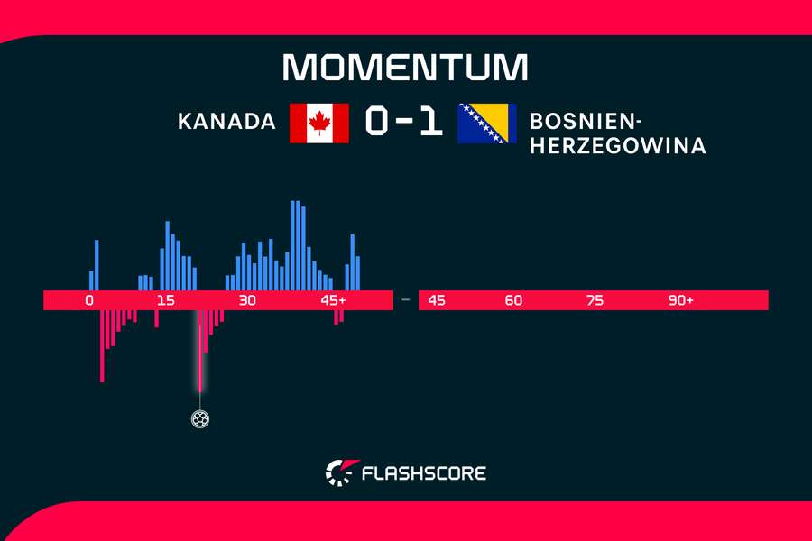 Momentum 1.HZ: Kanada vs. Bosnien Momentum 1.HZ: Kanada vs. Bosnien