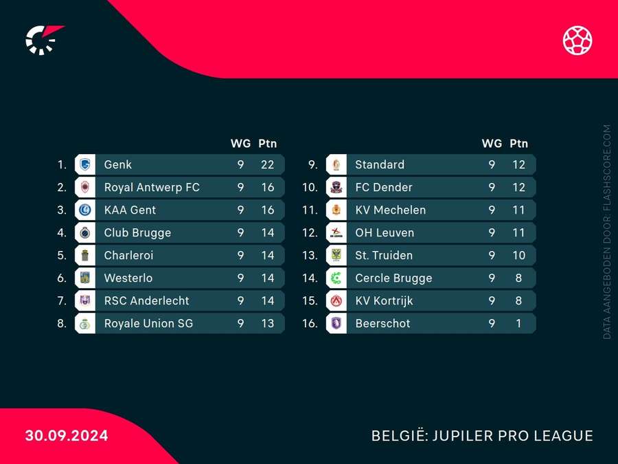 Stand Jupiler Pro League per 30 september 2024