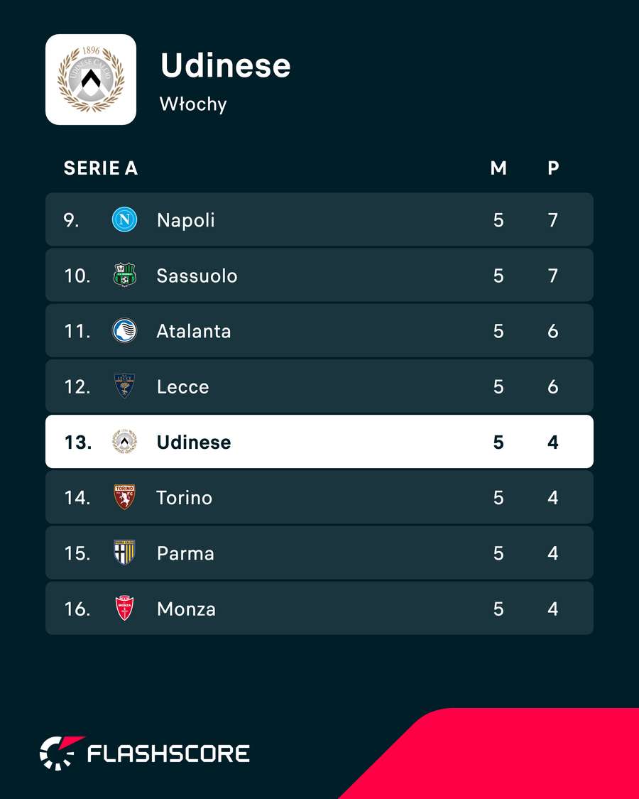 Pozycja Udinese w Serie A Pozycja Udinese w Serie A