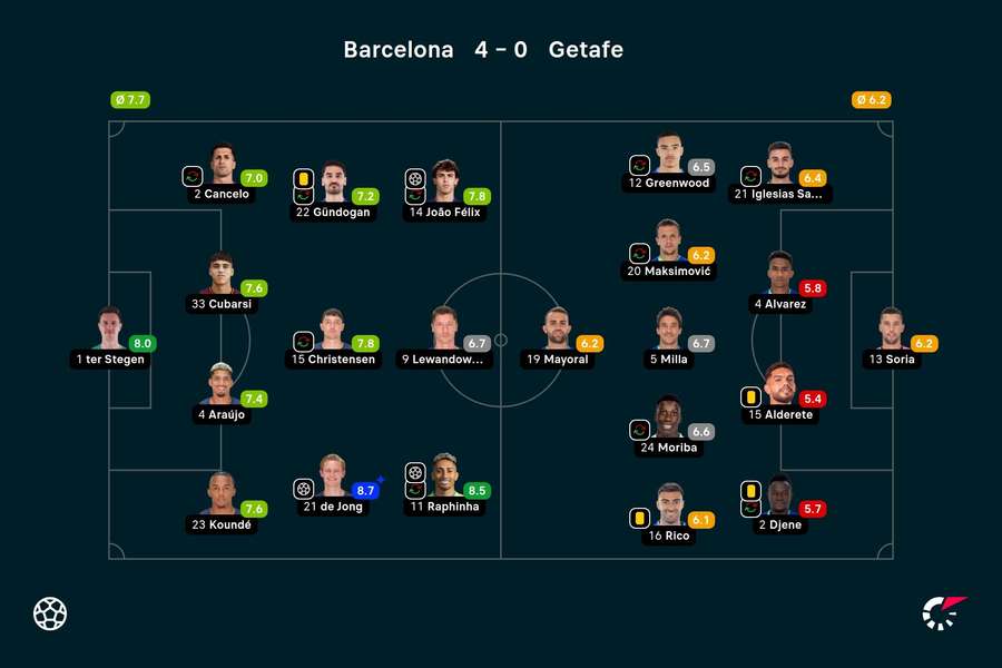 Ratings Barcelona-Getafe