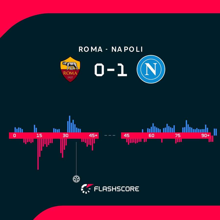 Roma-Napoli