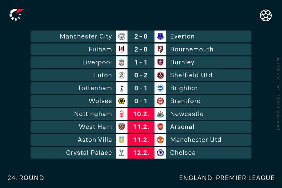 Premier League latest scores