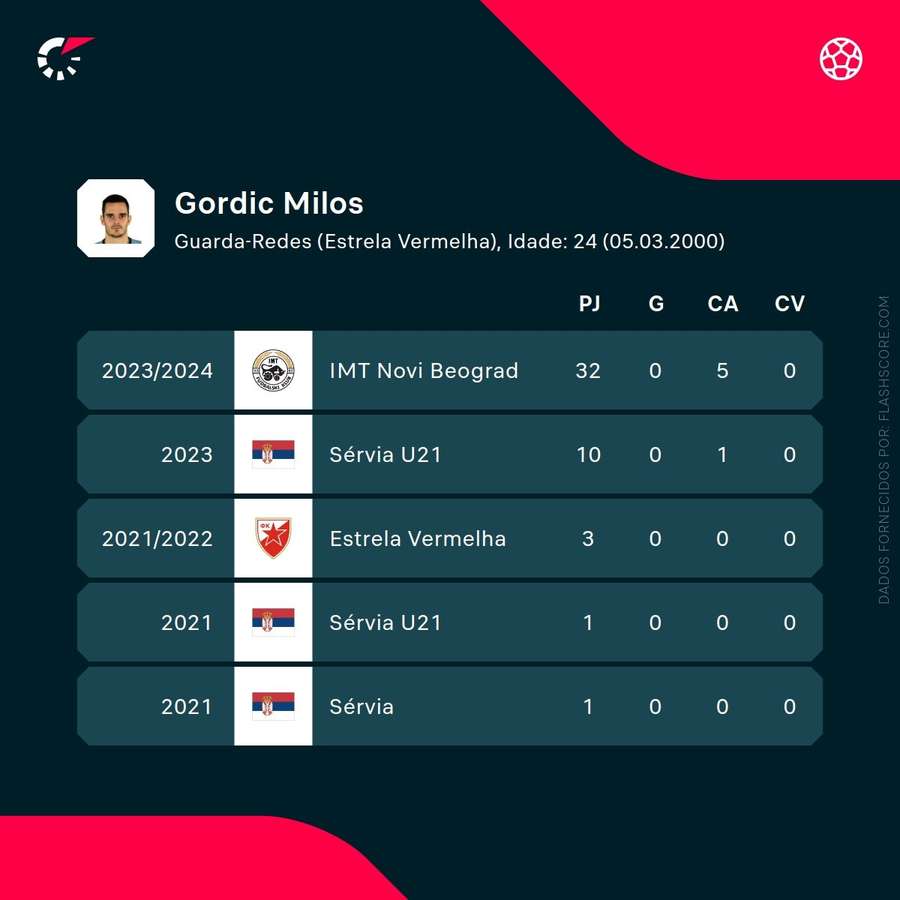 Os números de Milos Gordic