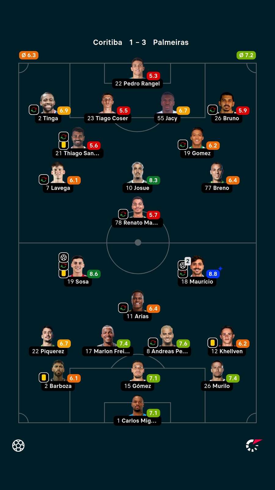 Notas dos titulares em Coritiba 1x3 Palmeiras